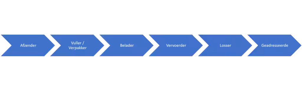 Betrokken partijen bij het vervoer van gevaarlijke stoffen